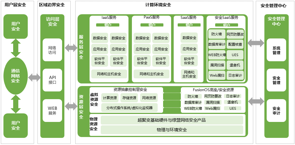 “FusionOS+X”网络安全解决方案架构图